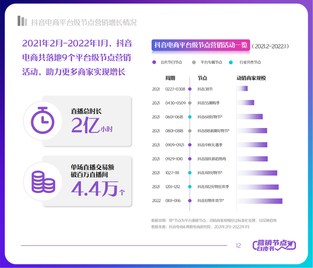 2022抖音电商节点营销白皮书