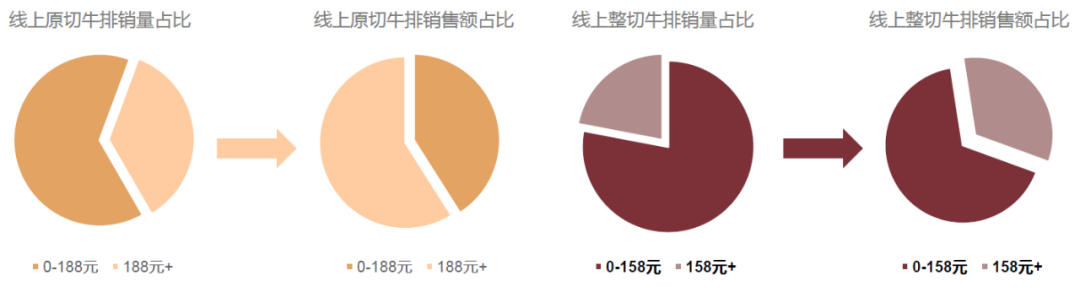 《2022牛排消费趋势洞察》发布，四大趋势新场景值得划重点