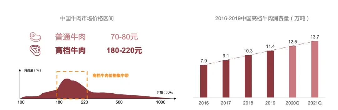 《2022牛排消费趋势洞察》发布，国内牛肉消费市场规模达8000亿元