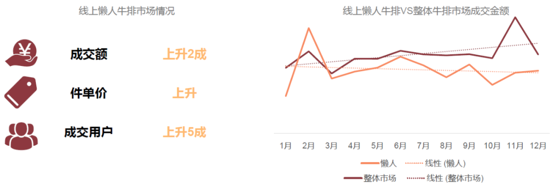 《2022牛排消费趋势洞察》发布，四大趋势新场景值得划重点