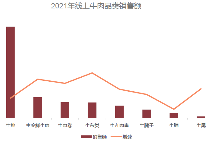 《2022牛排消费趋势洞察》发布，四大趋势新场景值得划重点