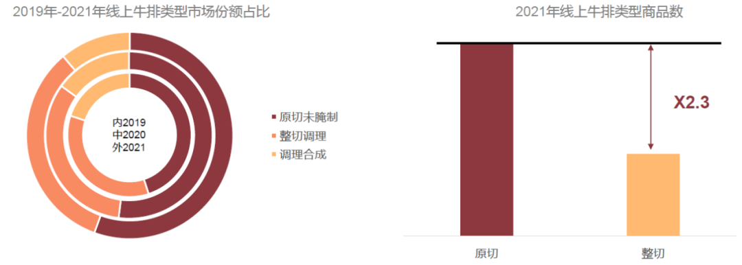 《2022牛排消费趋势洞察》发布，四大趋势新场景值得划重点