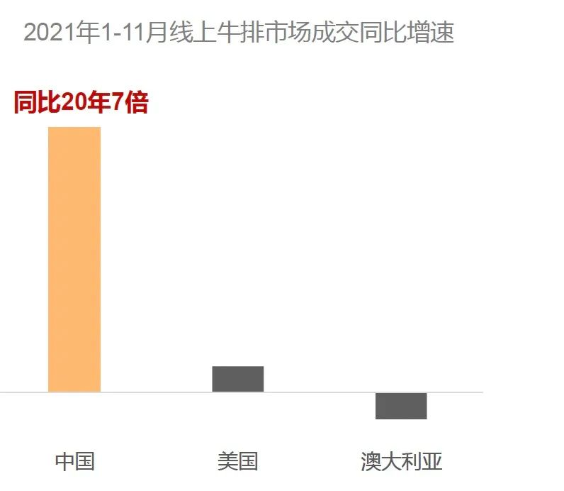 《2022牛排消费趋势洞察》发布，国内牛肉消费市场规模达8000亿元