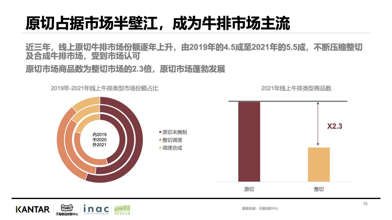 聚焦四大需求，天猫助力牛肉行业找到新增长