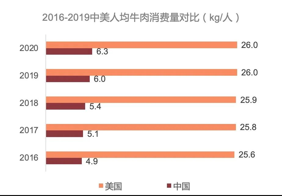 《2022牛排消费趋势洞察》发布，国内牛肉消费市场规模达8000亿元