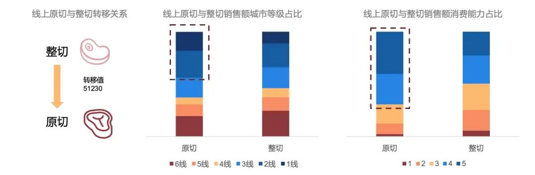 《2022牛排消费趋势洞察》发布，国内牛肉消费市场规模达8000亿元