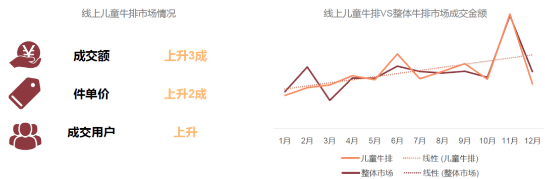 《2022牛排消费趋势洞察》发布，四大趋势新场景值得划重点