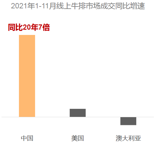 《2022牛排消费趋势洞察》发布，四大趋势新场景值得划重点