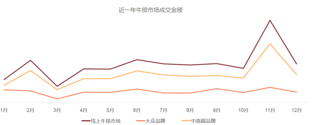 《2022牛排消费趋势洞察》发布，四大趋势新场景值得划重点