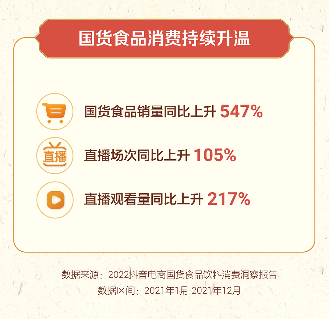 抖音电商发布国货食品饮料消费洞察报告：国货食品销量同比上升547%