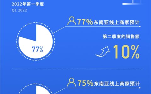 Lazada数字商业信心指数报告：东南亚二季度电商将继续强势增长