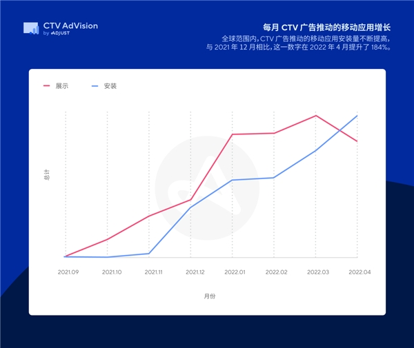 Adjust推出业内首款联网电视综合监测解决方案CTV AdVision