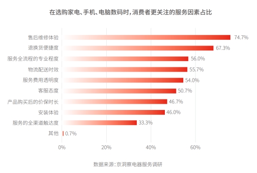 《电器服务行业趋势洞察报告》指出：电器服务呈现精细化、效率化、低碳化等新趋势