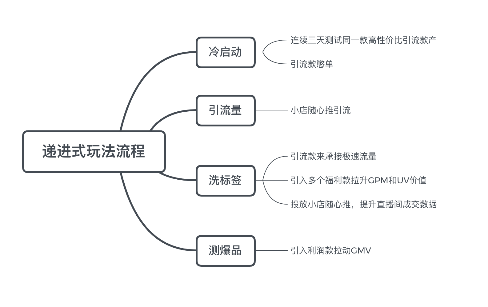 直播带货如何从0到1？10亿操盘手实操经验分享