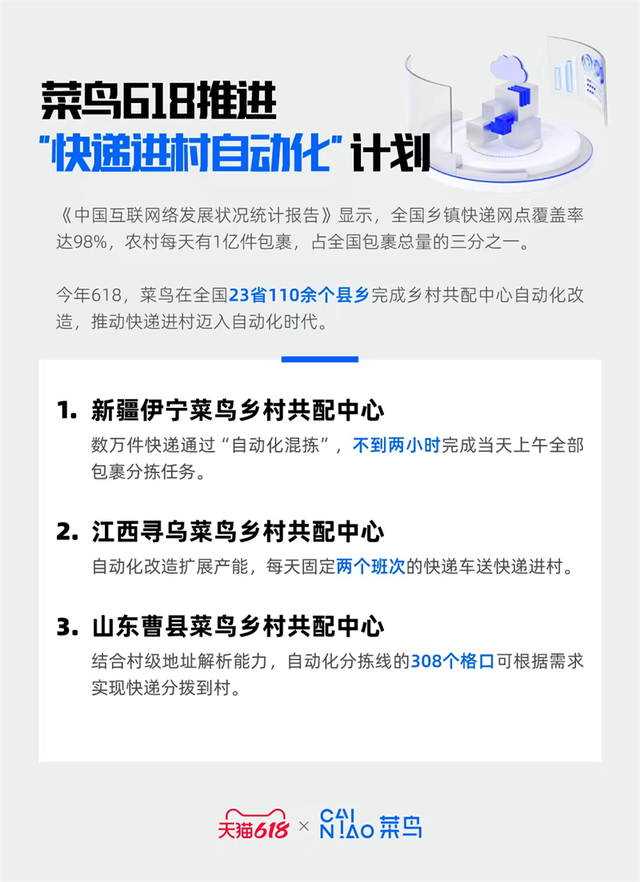 618菜鸟乡村共配自动化已推进至23省，快递可直接分拨进村