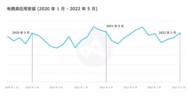 海外电商新趋势，五月或成为电商新旺季