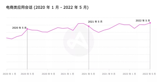 海外电商新趋势，五月或成为电商新旺季