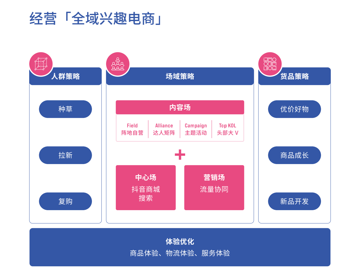抖音电商发布“FACT+”全域经营策略,助力商家经营提效