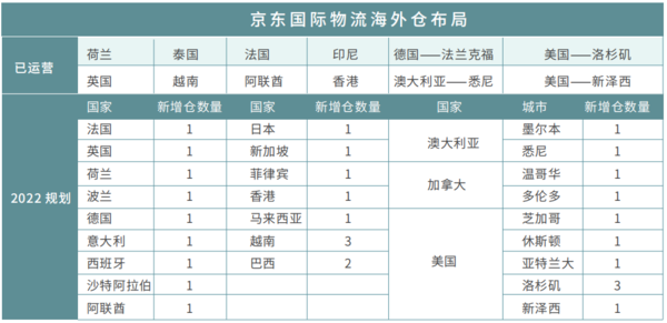 海外仓行业解析：跨境巨头领跑，国内快递追赶，传统物流/大卖跑步进场