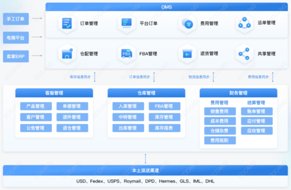 海外仓行业解析：跨境巨头领跑，国内快递追赶，传统物流/大卖跑步进场