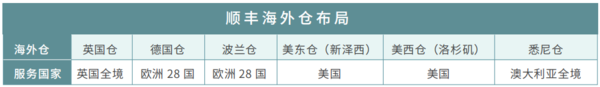 海外仓行业解析：跨境巨头领跑，国内快递追赶，传统物流/大卖跑步进场