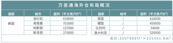 海外仓行业解析：跨境巨头领跑，国内快递追赶，传统物流/大卖跑步进场