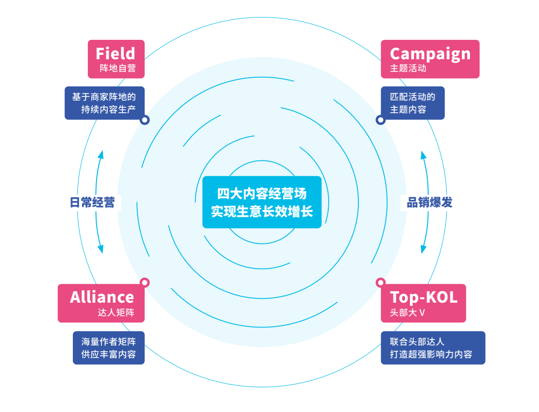 抖音电商发布“FACT+”全域经营策略,助力商家经营提效