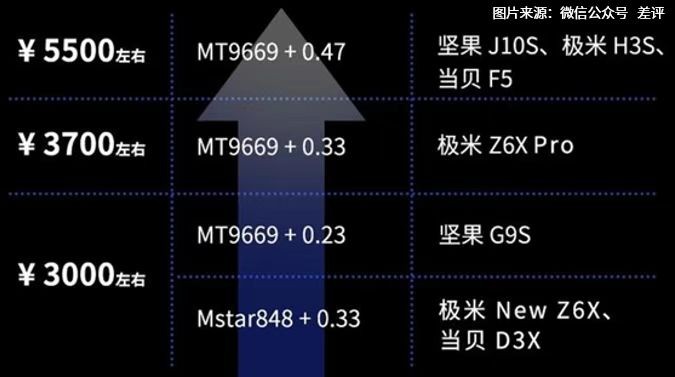 坚果投影618开门红，投影品类全渠道销售额TOP2