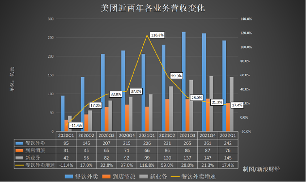 美团Q1财报:疫情下实现稳健增长 零售+科技战略再深化