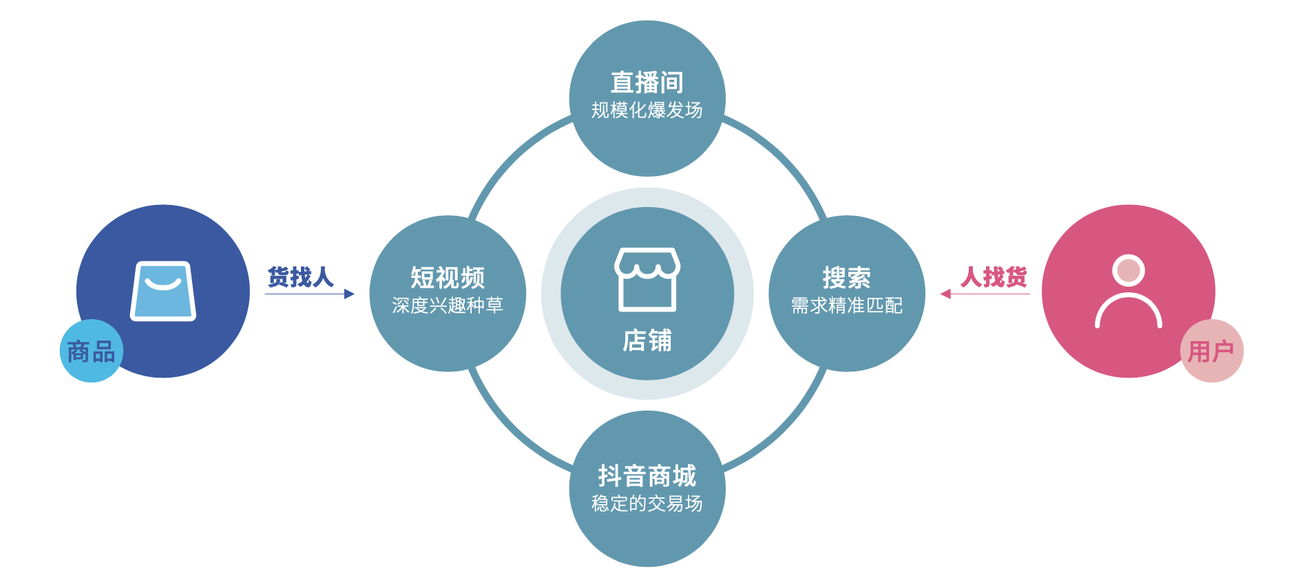 抖音电商发布“FACT+”全域经营策略,助力商家经营提效