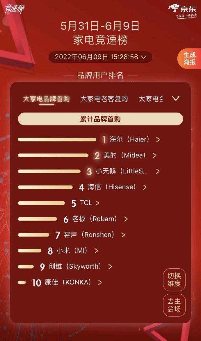 618选什么不出错？照着京东竞速榜TOP1买准没错