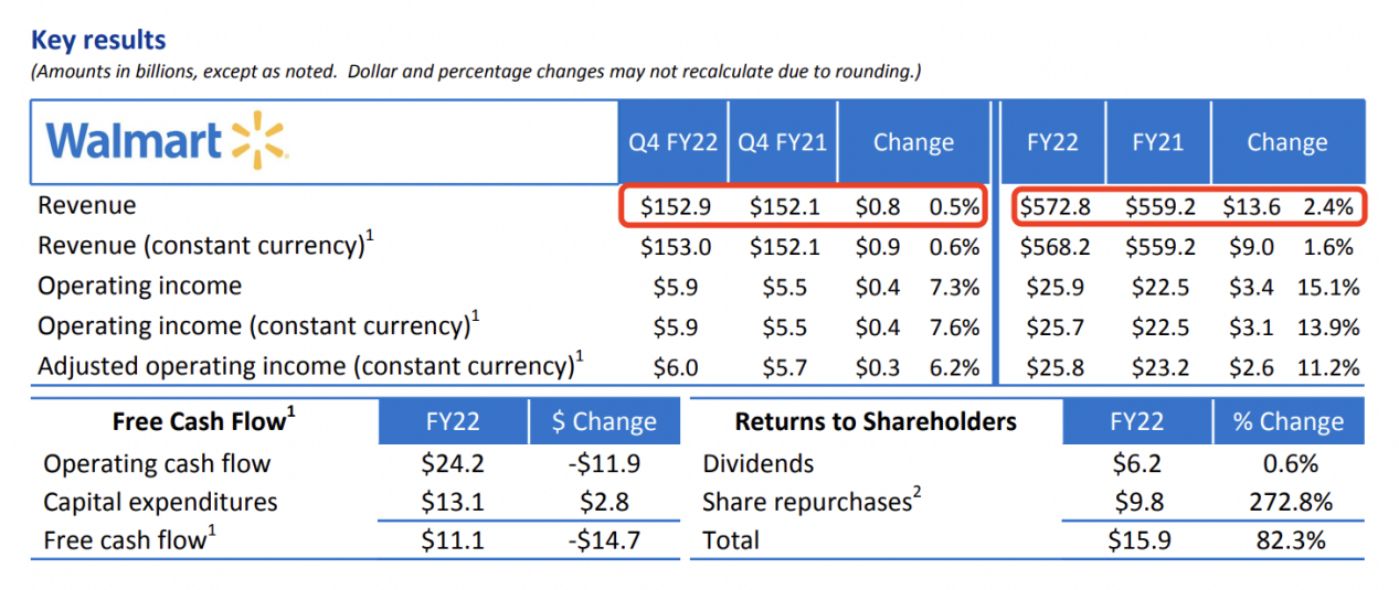 walmart-financials