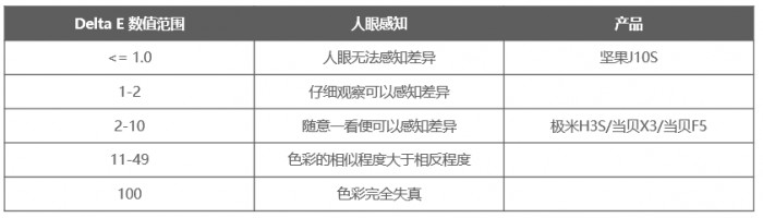 坚果投影618开门红，投影品类全渠道销售额TOP2