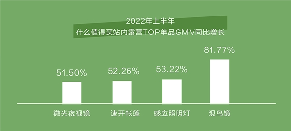 什么值得买上线“从入门到行家”露营篇，打造露营一站式消费决策解决方案