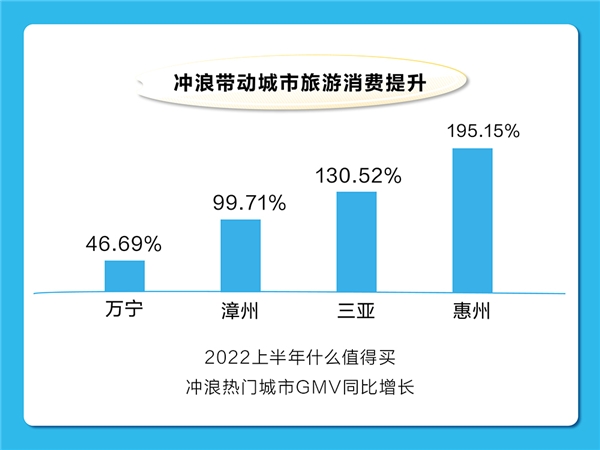 冲浪装备GMV同比提升超4倍，什么值得买加深水上运动行业布局