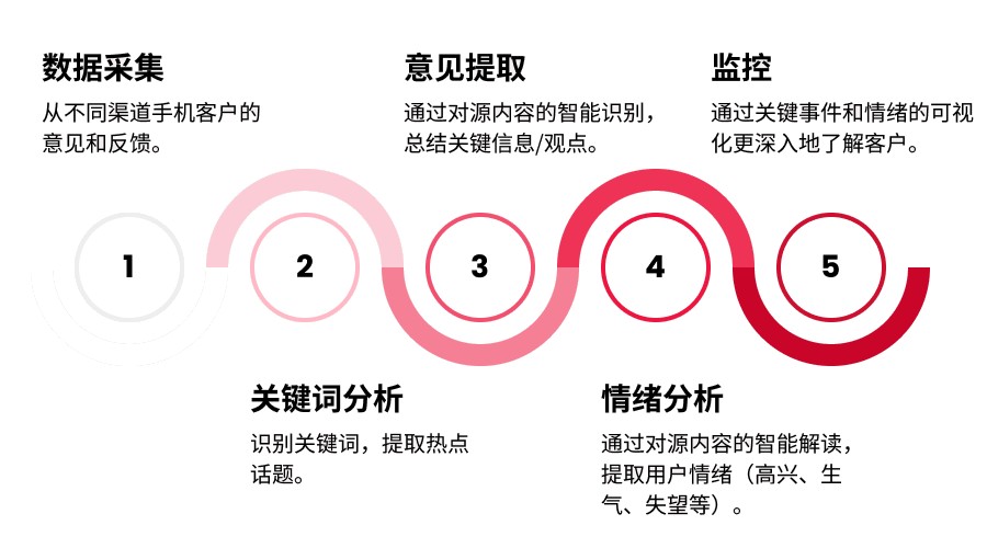 CI&T（思艾特）企业大数据平台解决方案 ——如何让数据反哺到业务系统