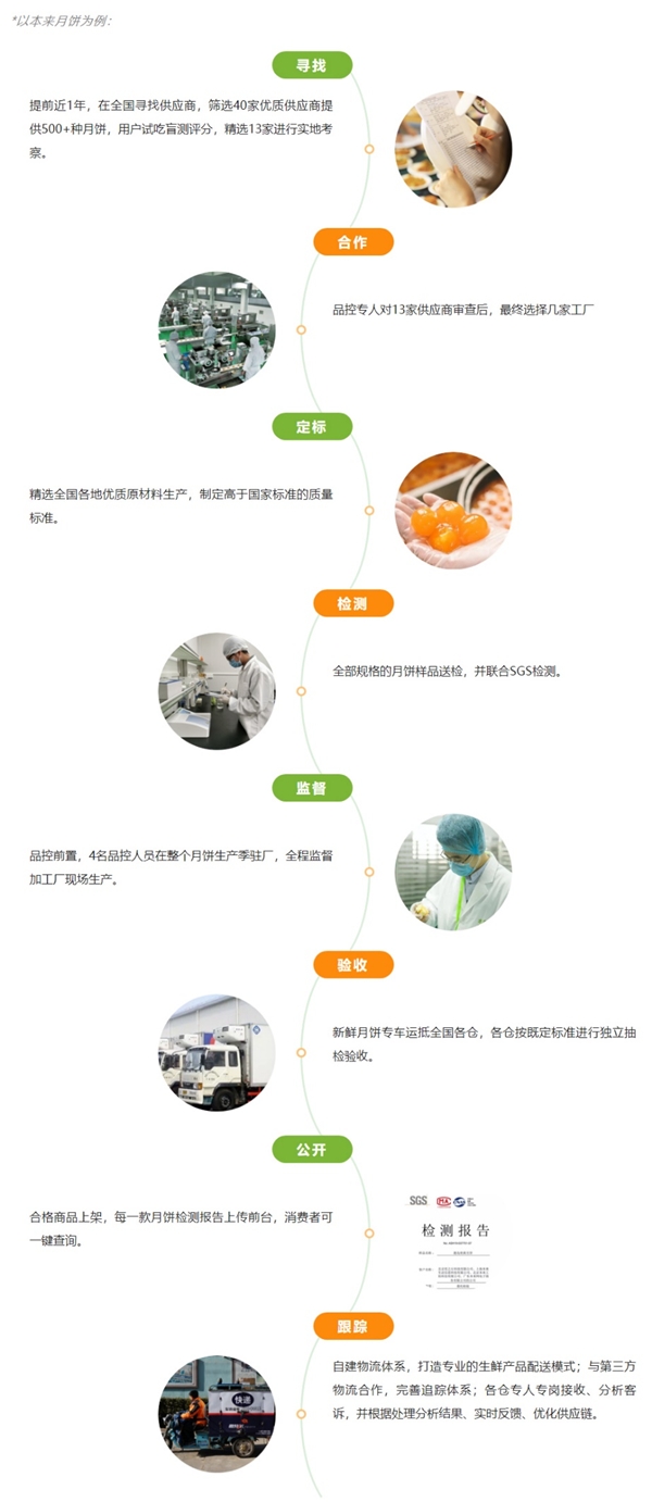 从产地到餐桌，本来生活品控体系建立8道安全屏障