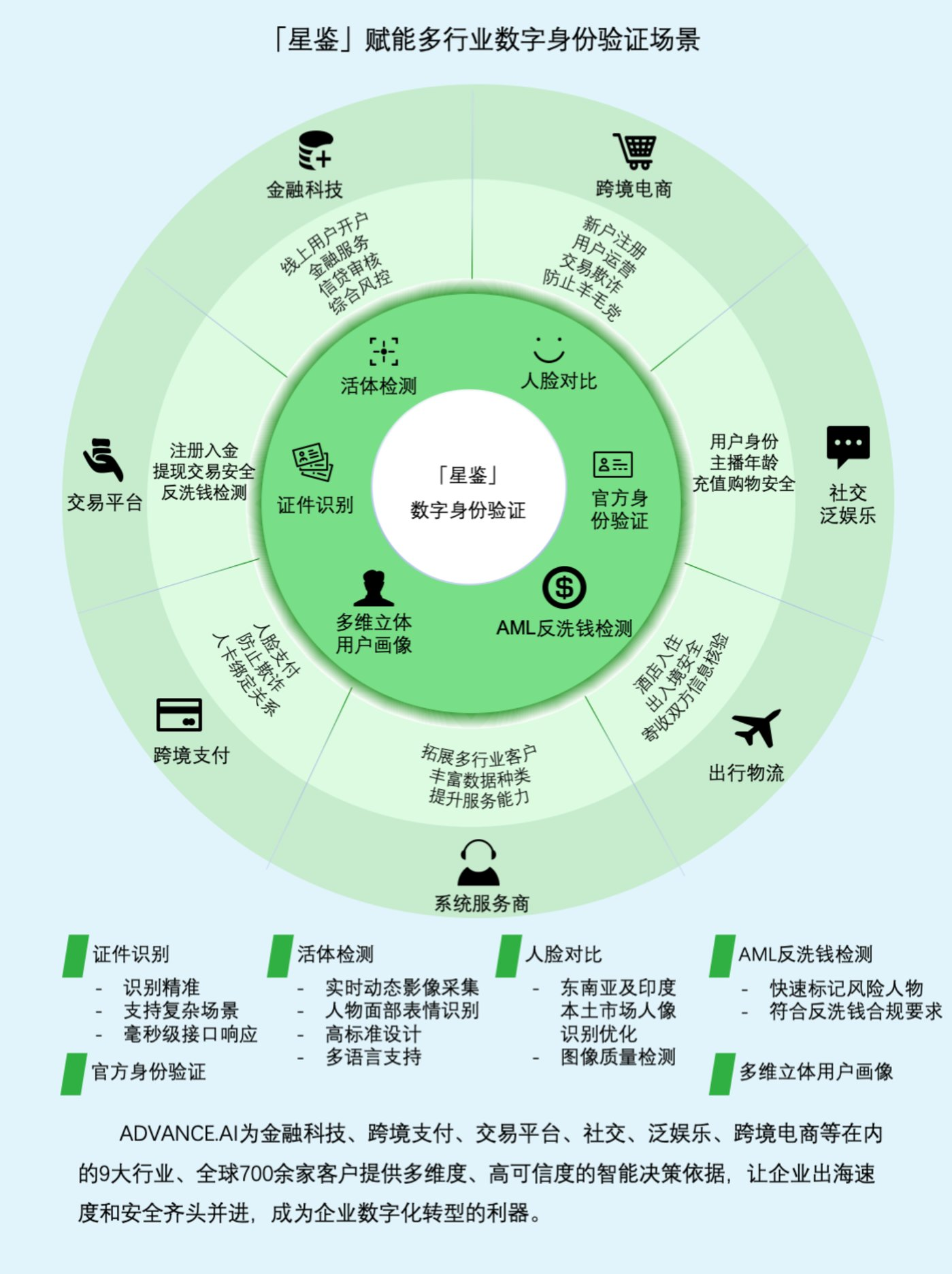 ADVANCE.AI星鉴解决方案入选WAIC第二届应用算法实践典范TOP100