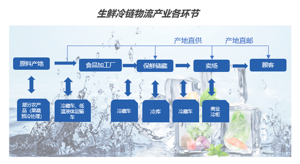 疫情背景下冷链仓储物流市场及解决方案研究