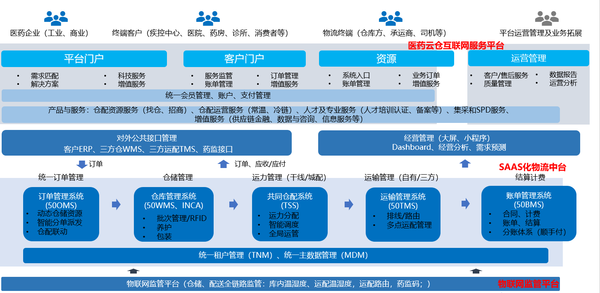 疫情背景下冷链仓储物流市场及解决方案研究