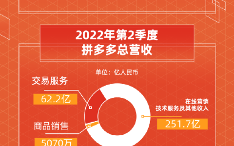 一图看懂拼多多Q2财报：Non-GAAP净利润107.8亿元，同比增长161%