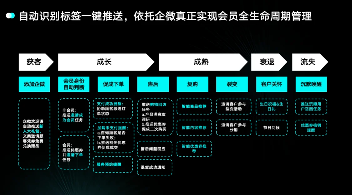 2022私域元年，零一数科鉴锋告诉你3招重启私域增长