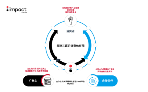 联合Morketing发布跨境出口电商白皮书，impact.com为出海企业提供降本增效新思路