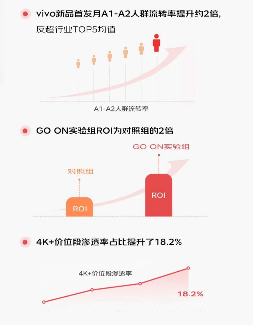 京东手机GO ON计划 | 从流量到留量，vivo探索长效增长密码