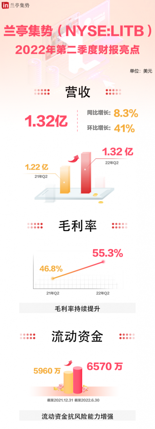 大浪淘沙始见金,兰亭集势Q2逆势增长