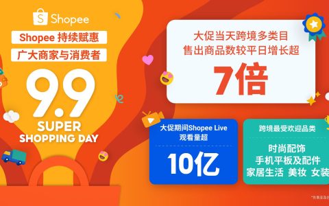 全力赋惠商家与消费者，Shopee 9.9超级购物节推动跨境多类目增长超7倍