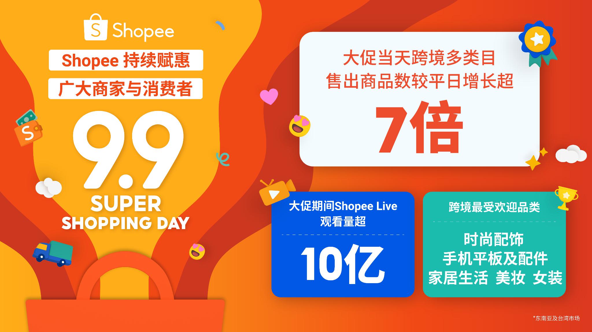 全力赋惠商家与消费者,Shopee 9.9超级购物节推动跨境多类目增长超7倍