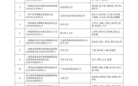 江苏阳光入选2022年中国纺织工业联合会优秀专利建议授奖名单