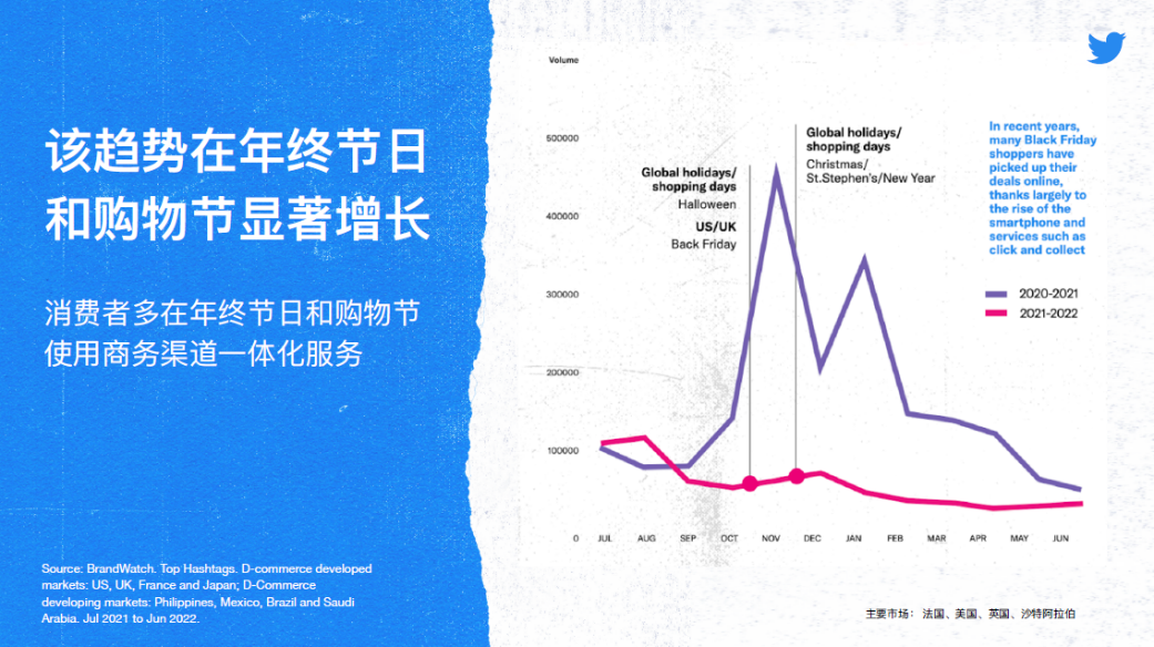 三大维度拆解Twitter电商最新洞察，共探跨境电商“进阶”新路径