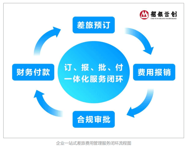 招银云创与携程商旅达成战略合作，打造一站式企业差旅管控服务闭环